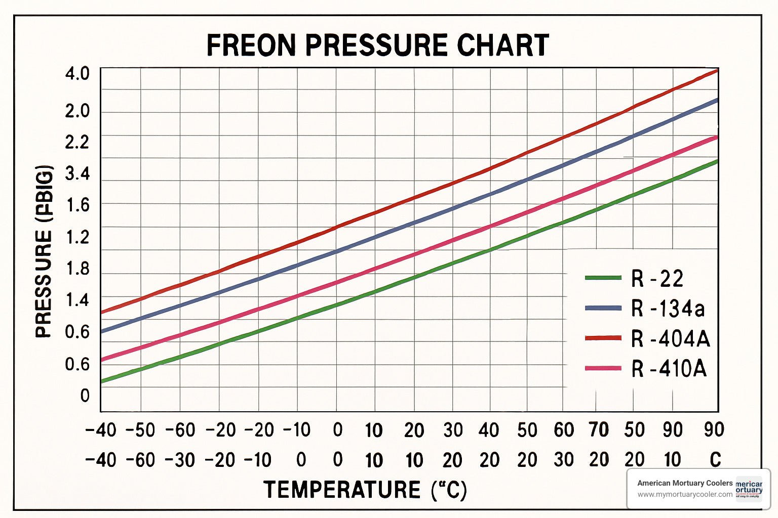 An Essential Guide to Freon Pressure Charts and Correct Readings - American Mortuary Coolers & Equipments An Essential Guide to Freon Pressure Charts and Correct Readings - American Mortuary Coolers & Equipments